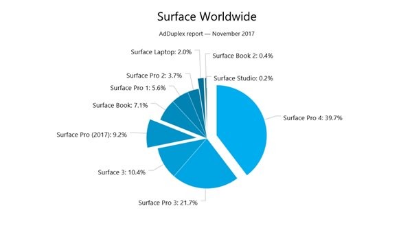 外媒公布微軟最火的Surface，份額高達(dá)80%