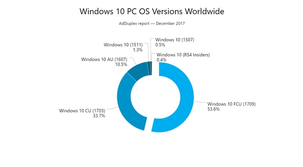 創意者更新秋季版已在超過一半的Windows 10 PC上運行