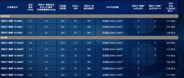 Intel 8代臺式機平價CPU發(fā)布