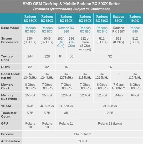 AMD RX 500X系列登場：OEM專用