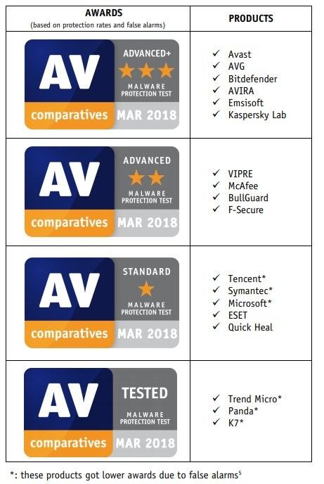 AV-Comparatives最新Windows 10殺毒軟件測試