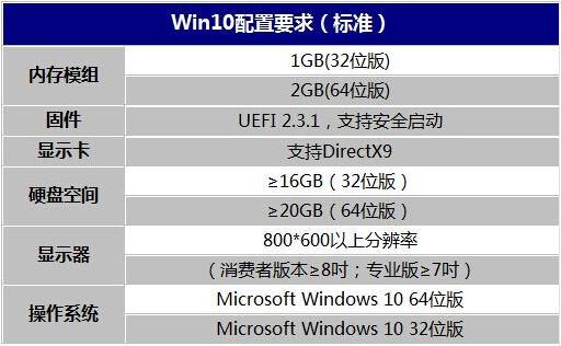 win10系統安裝最低配置要求