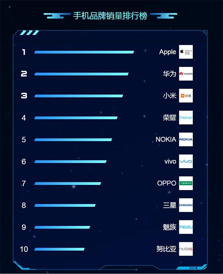 蘇寧818發燒購物節手機排行榜：蘋果、華為、小米居前三