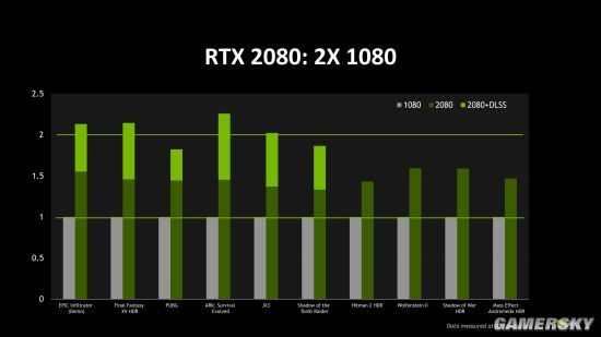 英偉達公布RTX 2080測試：游戲表現比GTX1080強50%