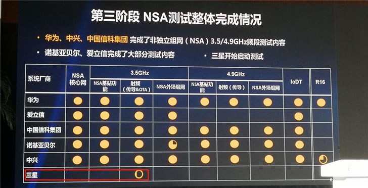 三星開始啟動測試，5G設(shè)備市場風云再起