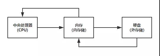 電腦升級配置先升硬盤還是內(nèi)存