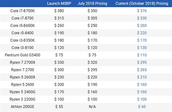 Intel九代酷睿來襲，AMD二代銳龍或將準備降價