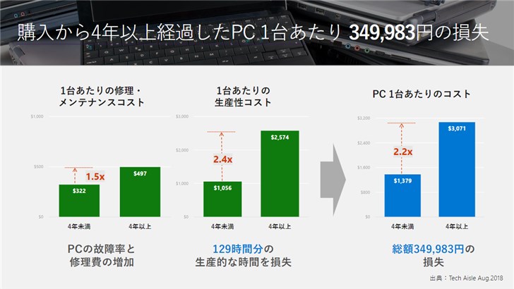 微軟：1臺用了4年的電腦可帶來35萬日元損失