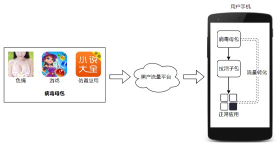 騰訊安全揭秘應用日活增長背后的黑產狂歡：三大手段日均影響用戶超百萬