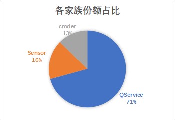 騰訊安全揭秘應用日活增長背后的黑產狂歡：三大手段日均影響用戶超百萬