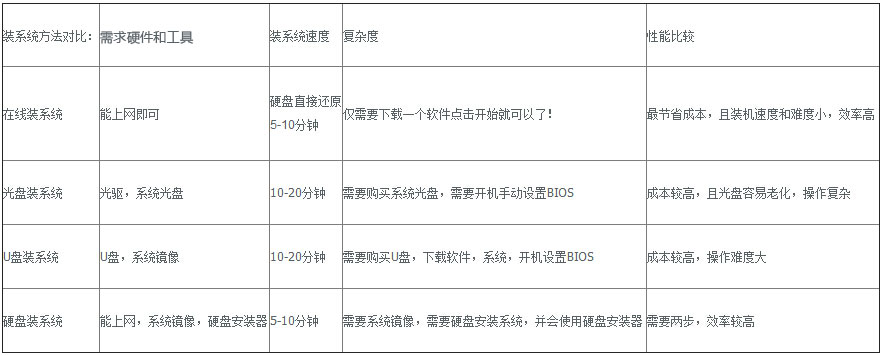 重裝系統方法優劣對比