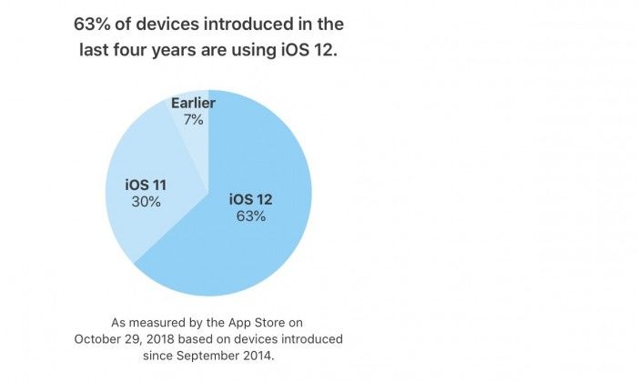 蘋果稱iOS 12在過去四年推出設(shè)備上的占有率為63%