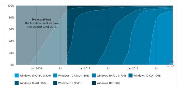 已有千萬臺PC已經安裝存有缺陷的Windows 10十月更新