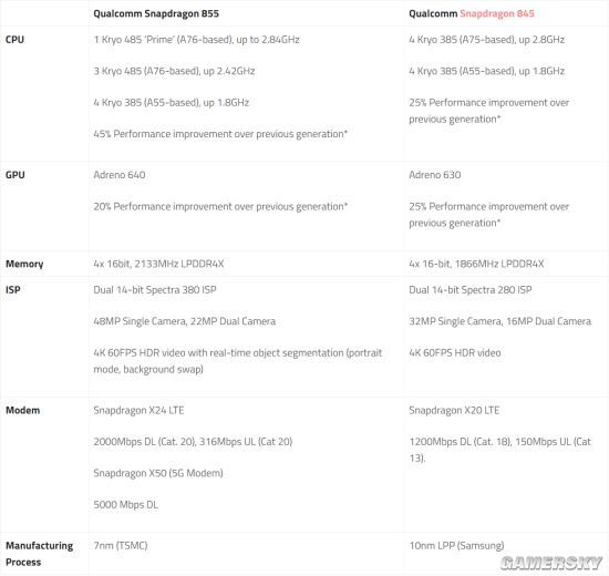 驍龍855/驍龍845對比：工藝升級至7nm，性能提升45%
