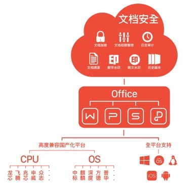 WPS Office 2019企業(yè)版全力出擊：為政企文檔保駕護航