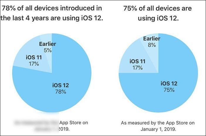 蘋果：過(guò)去四年推出設(shè)備的 78%，已更新 iOS 12