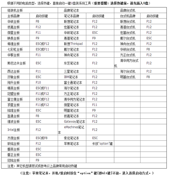 電腦怎么用U盤啟動盤重裝系統(tǒng)win7